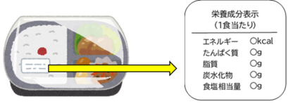 市販で売られているお弁当に貼られているラベルには栄養成分表示が書かれている。