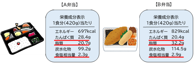 A弁当とB弁当との比較。A弁当の栄養成分表示：エネルギー697キロカロリー、たんぱく質28.4グラム、脂質20.7グラム、炭水化物99.2グラム、食塩相当量2.3グラム。B弁当の栄養成分表示：エネルギー829キロカロリー、たんぱく質20.4グラム、脂質32.2グラム、炭水化物114.5グラム、食塩相当量2.9グラム