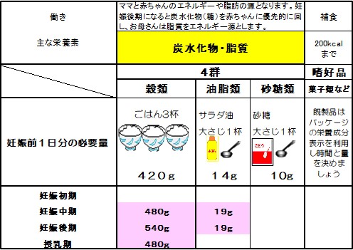 4群の食品