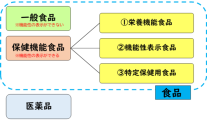 保健機能食品の分類について