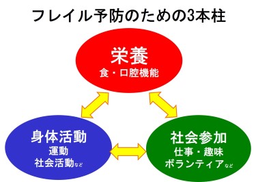 フレイル予防の3本柱の図