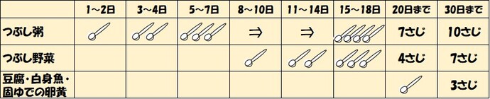 離乳食の進め方のイラスト