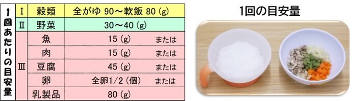 1回量の目安量（9～11カ月）