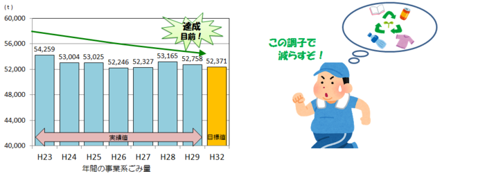 事業系ごみ量の推移グラフ