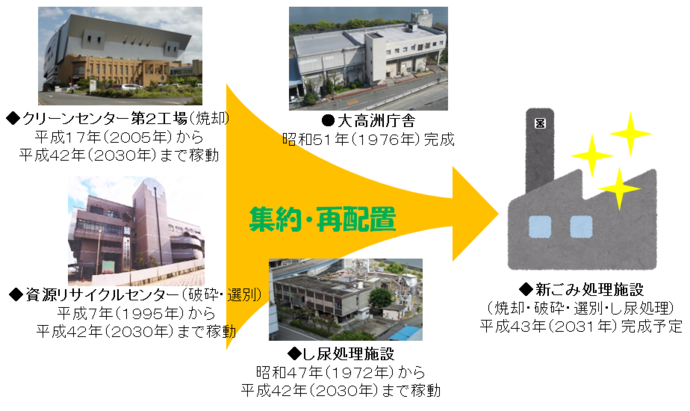 現行施設を集約した上で、再配置するイメージ図