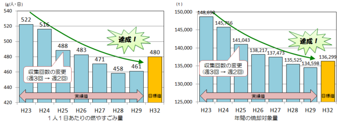 1人1日あたりの燃やすごみ量と、焼却対象量の推移グラフ