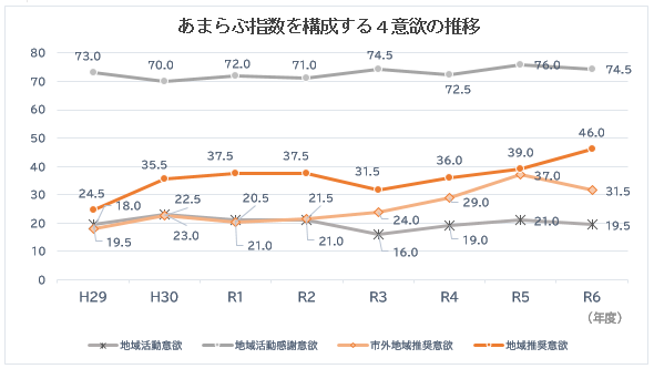 あまらぶ指数を構成する4意欲の推移