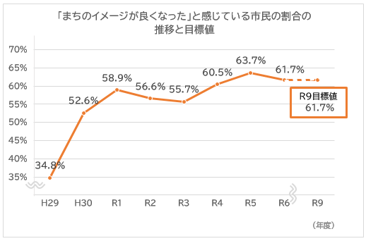 市民の尼崎市に対するイメージの推移と目標値