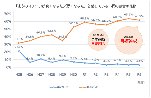 「まちのイメージが良くなった／悪くなった」と感じている市民の割合の推移
