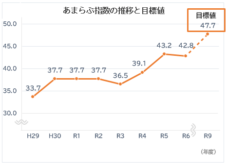 あまらぶ指数の推移と目標値