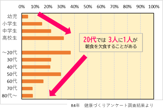 朝食の欠食率