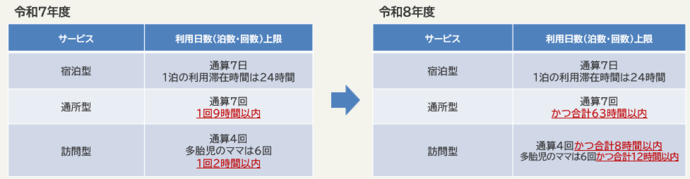 利用上限の表記変更