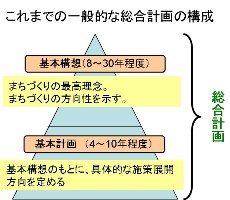 これまでの一般的な総合計画の構成