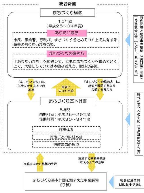 尼崎市総合計画