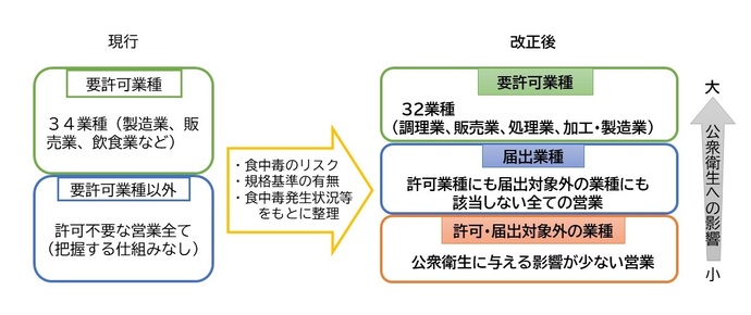 営業許可制度の見直し 及び 営業届出制度の創設 について 尼崎市公式ホームページ