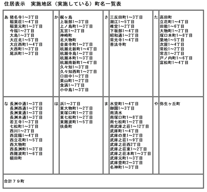 実施地区