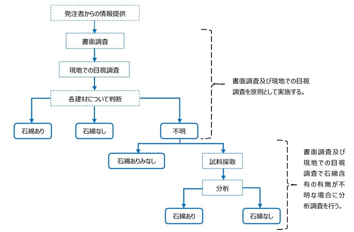 事前調査の流れ