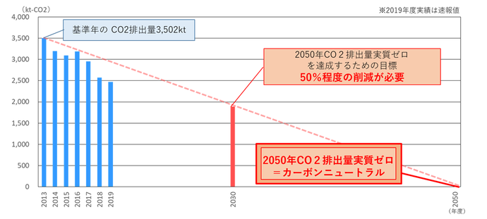 2050年度に二酸化炭素排出量を実質ゼロとする経路（イメージ）