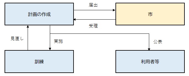 フロー図