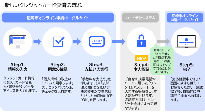 新しいクレジットカード決済の流れ