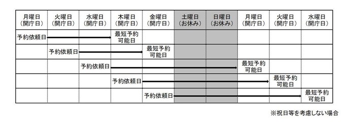 金曜日に予約を行う場合は土曜日日曜日を挟んで翌週水曜日以降に来庁していただけます。