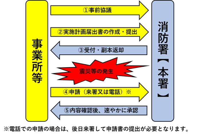 手続きについて