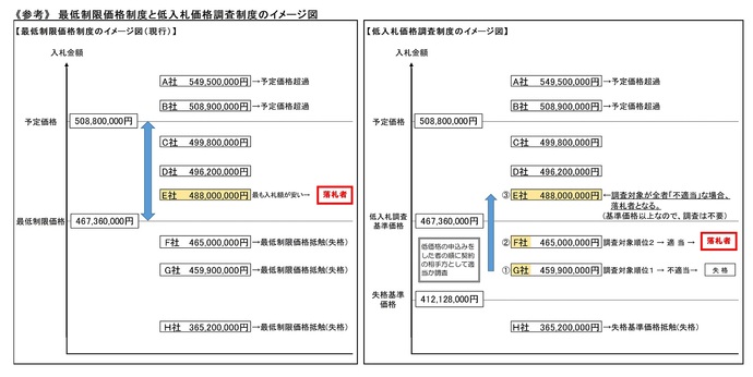 最低制限価格制度と低入札価格調査制度の比較イメージ図