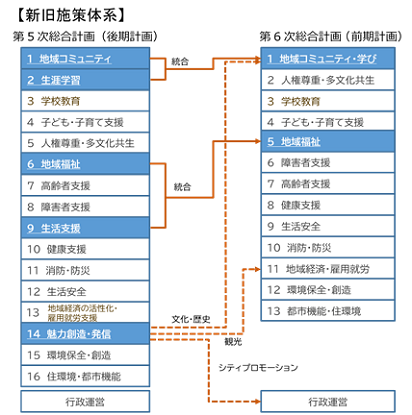 新旧施策体系