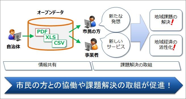 オープンデータに取り組む意義のイメージ