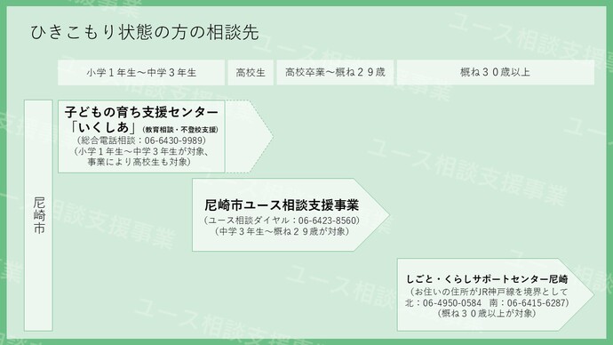 ひきこもり状態の相談窓口の資料