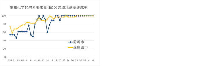 生物化学的酸素要求量（BOD）の環境基準達成率推移のグラフ