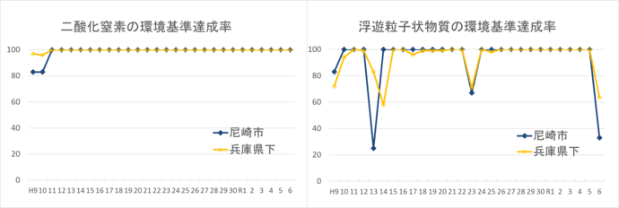 二酸化窒素及び浮遊粒子状物質の環境基準達成率推移のグラフ