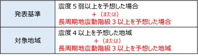 緊急地震速報（警報）の発表基準