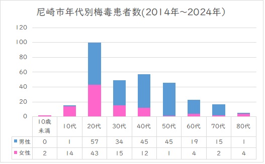 尼崎市年代別梅毒患者報告数