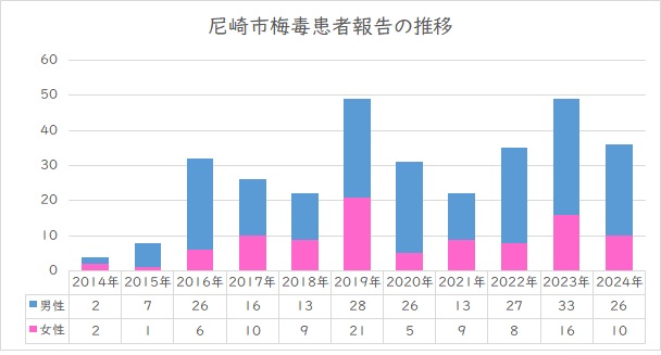 尼崎市梅毒患者報告数の推移