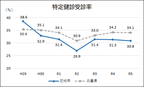 特定健診受診率