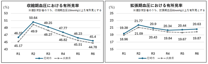 高血圧に関する有所見率
