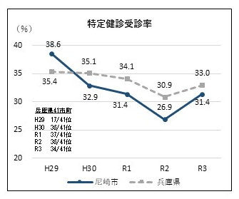 特定健診受診率