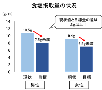 食塩摂取量の現状