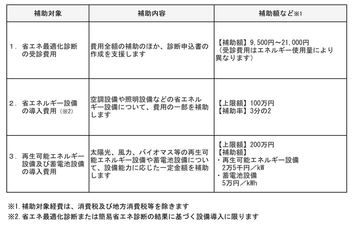 3つの補助金