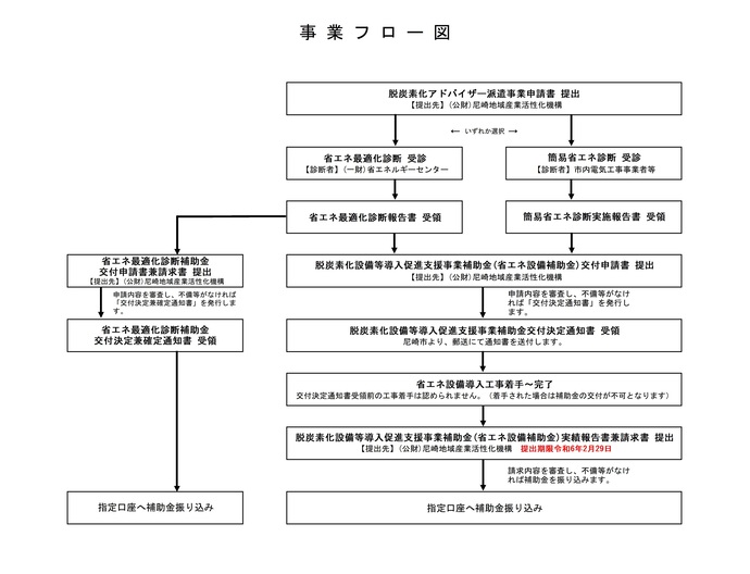 申請の流れ