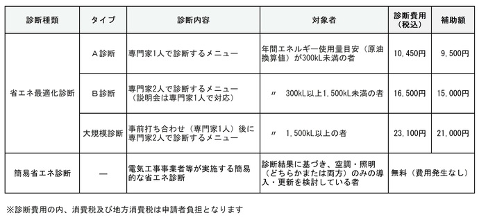 省エネ診断補助金