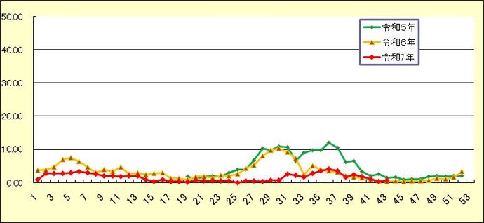 尼崎市新型コロナウイルス感染症(COVID-19)定点(定点医療機関あたりの患者数)