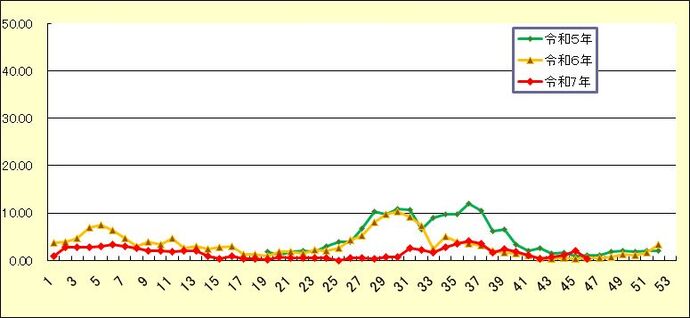 尼崎市新型コロナウイルス感染症(COVID-19)定点(定点医療機関あたりの患者数)