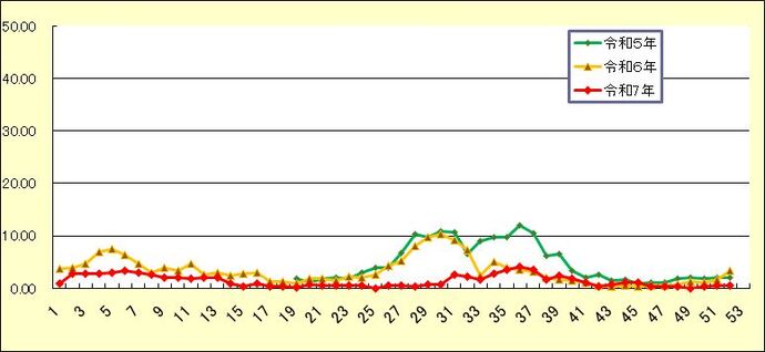 尼崎市新型コロナウイルス感染症（COVID-19）定点（定点医療機関あたりの患者数）
