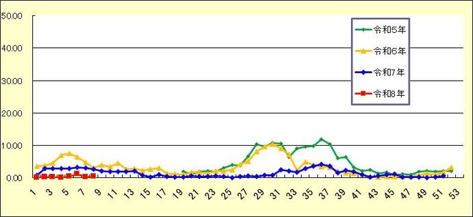 尼崎市新型コロナウイルス感染症(COVID-19)定点(定点医療機関あたりの患者数)