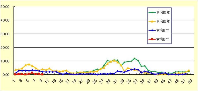尼崎市新型コロナウイルス感染症(COVID-19)定点(定点医療機関あたりの患者数)