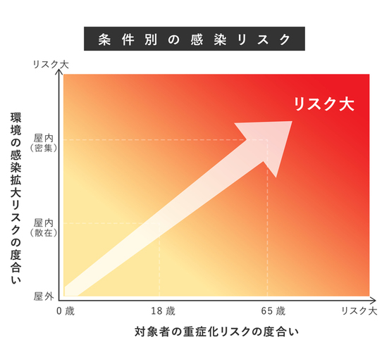 条件別の感染リンク