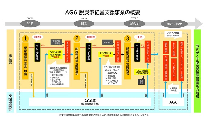 AG6による脱炭素経営支援事業の概要