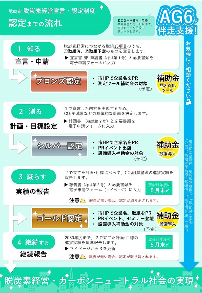 申請から認定までの流れイメージ